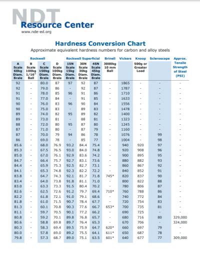 rockwell hardness test to tensile strength|ksi to rockwell conversion chart.